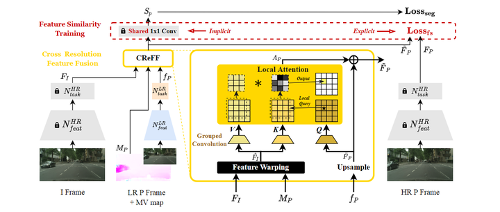 CVPR 2023 | 节省67%计算成本，高精度视频语义分割再下一城！ - 知乎