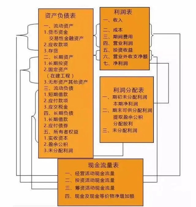 报表之间的勾稽关系都有什么？