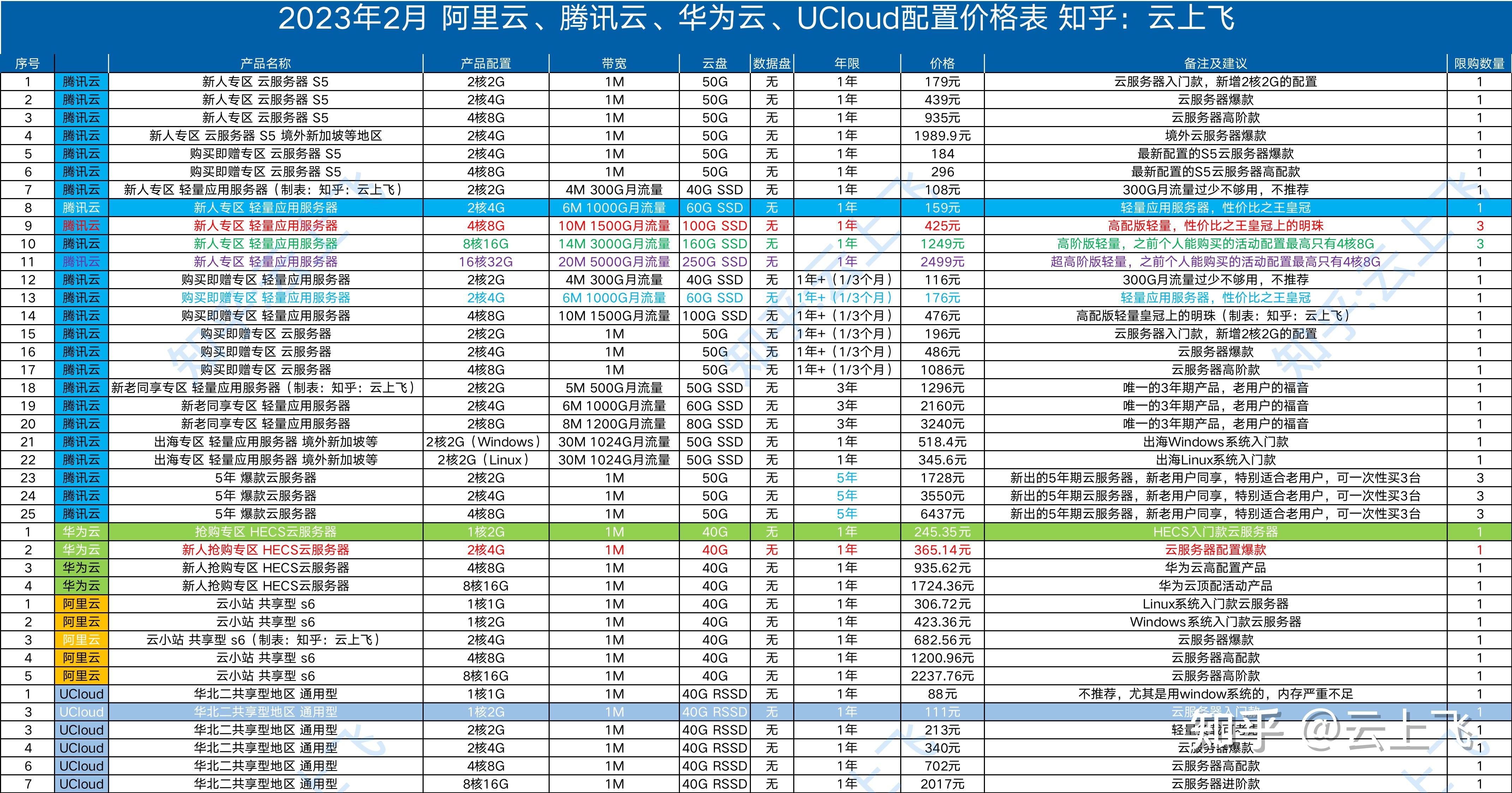 腾讯云的价格  第1张