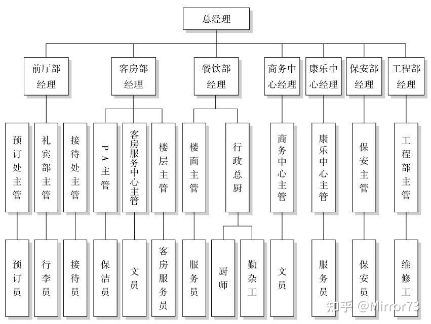 酒店管理结构图图片