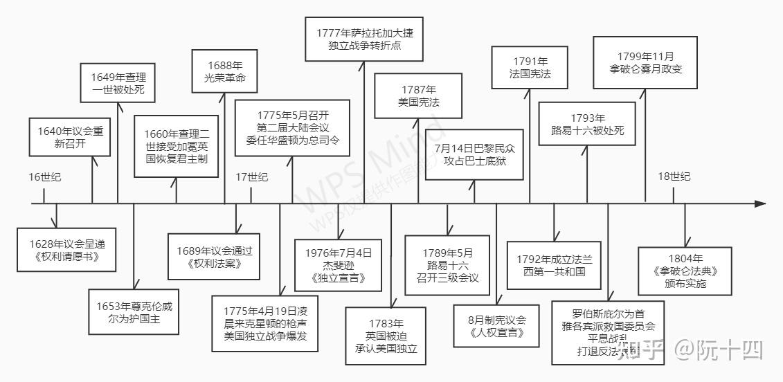 美国现代史大事年表图片