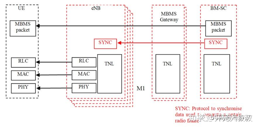EMBMS/MBSFN - 知乎