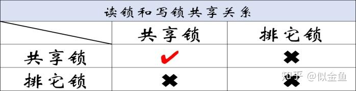 数据库共享锁(读锁)与排它锁(写锁)和 读写锁的实现原理 数据库共享锁(读锁)与排它锁(写锁)和 读写锁的实现原理