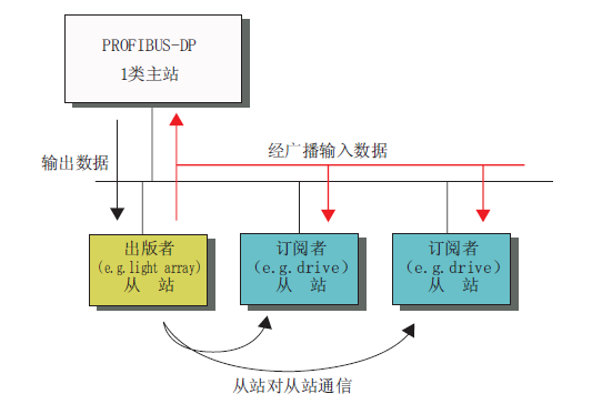 一文读懂 PROFIBUS DP 版本：DP-V0/V1/V2 有哪些区别？ - 知乎