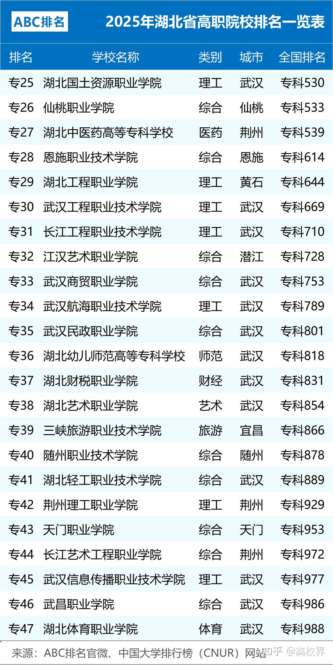 2025年湖北省高职院校排名一览表 - 知乎