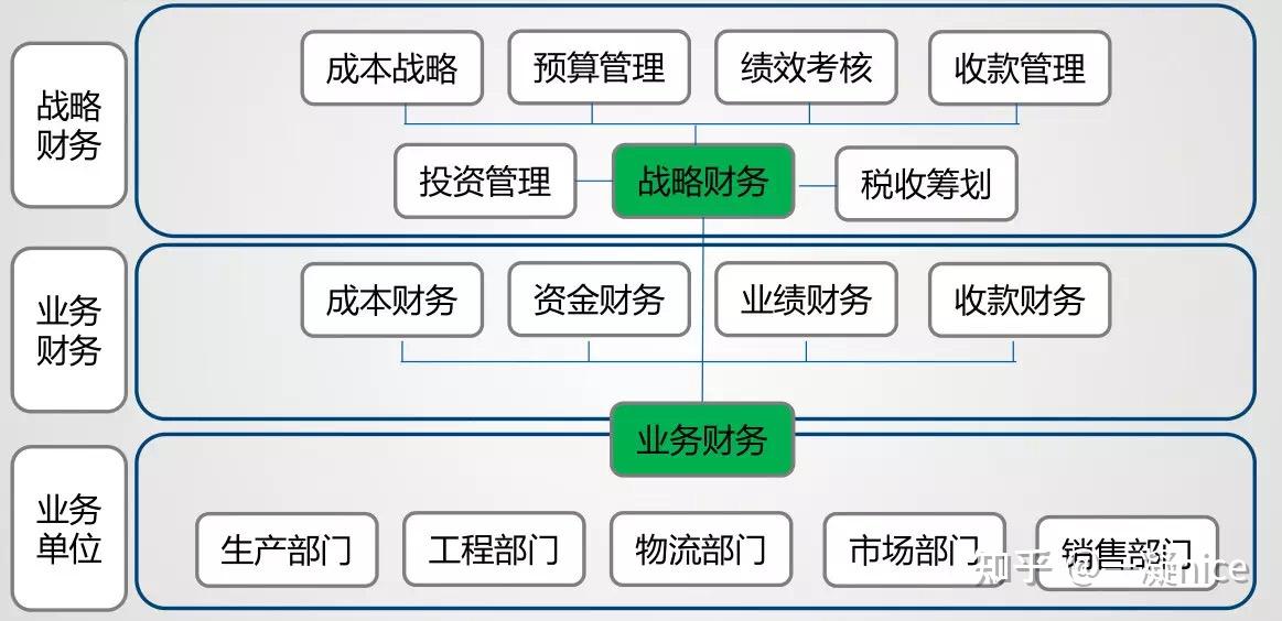 三足鼎立的結構戰略財務與集團戰略部,績效部門一起組成企業本部的