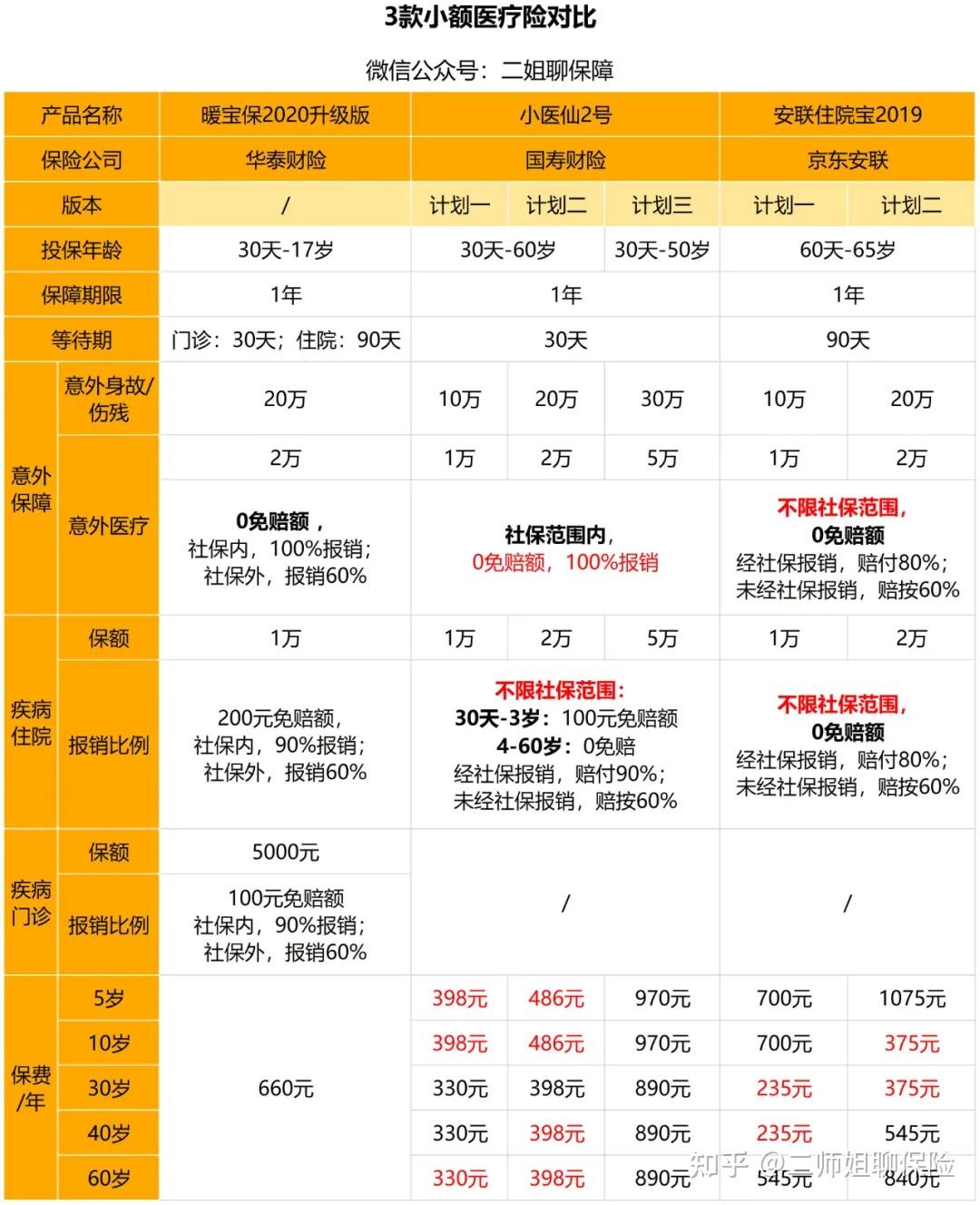 我最推荐的几款小额医疗险，门诊住院都能报 - 知乎