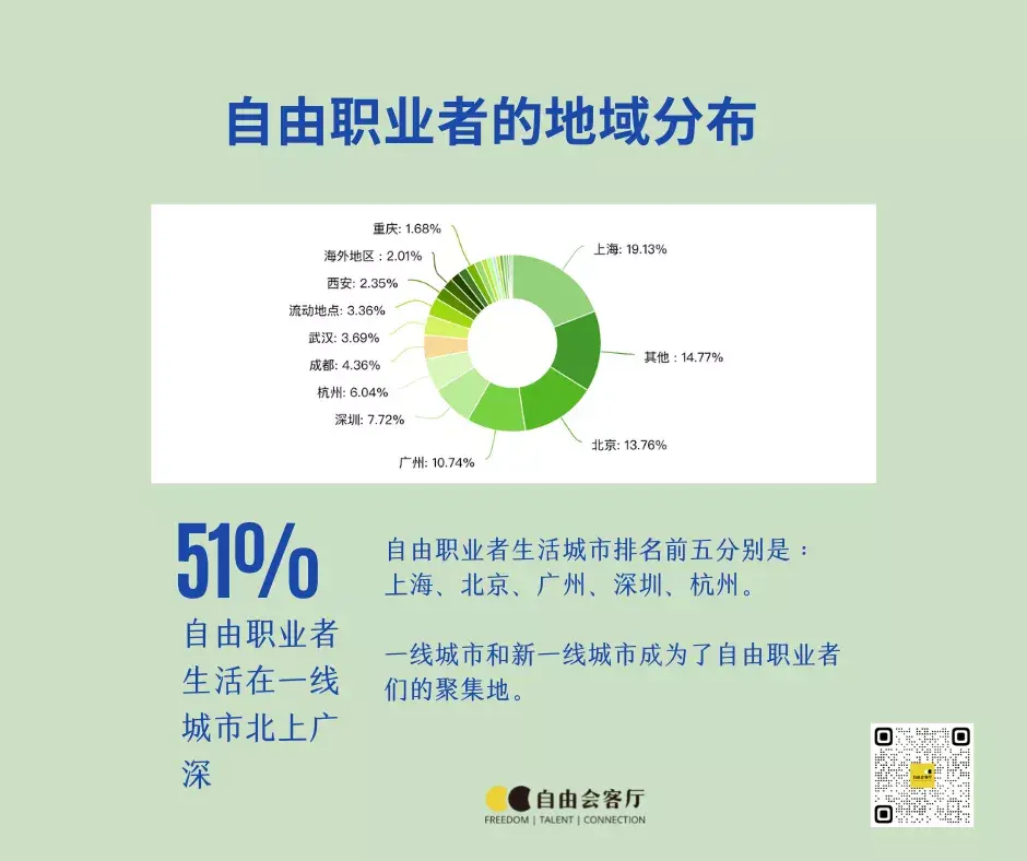 50自由職業者月收入低於8000元數讀自由職業001