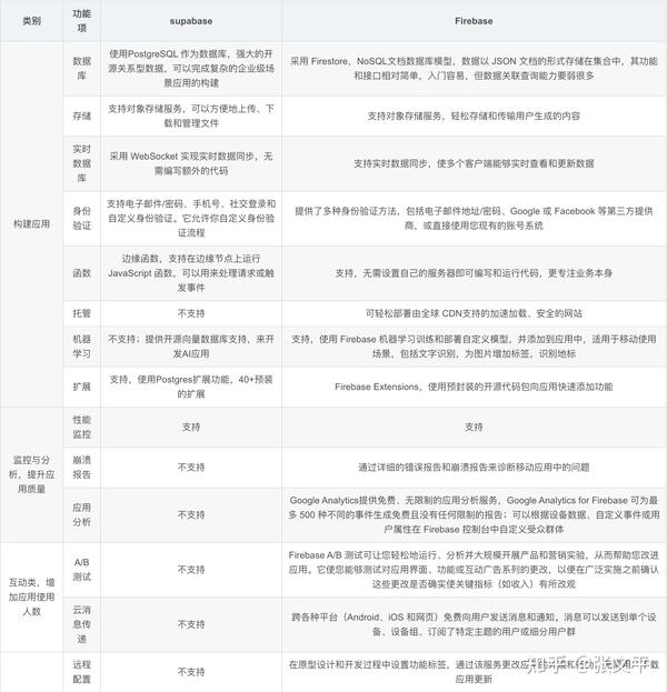 【介绍篇】Supabase与Firebase的关系和区别 - 知乎