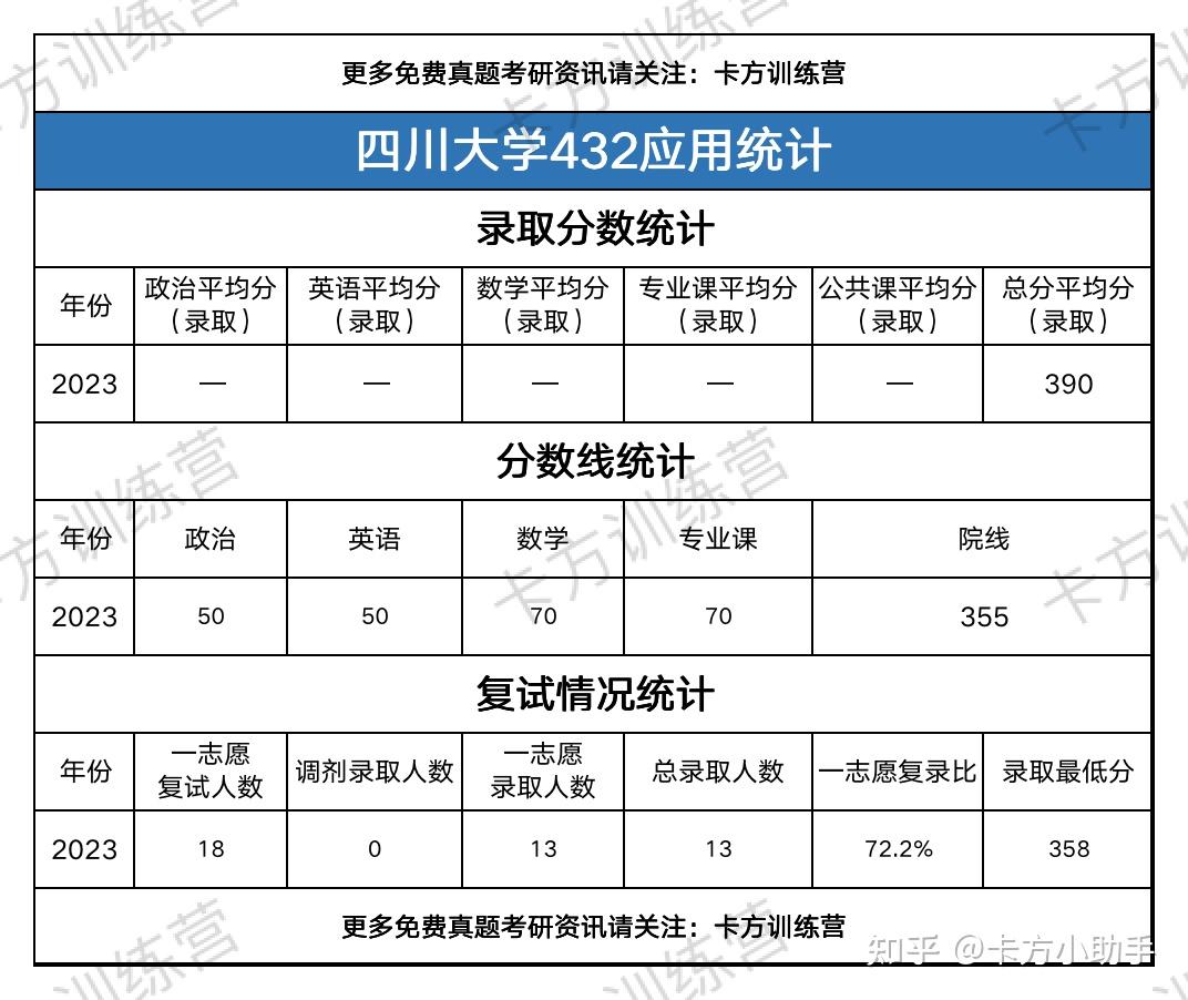 2024年四川大学432应用统计硕士报考必知（含真题） - 知乎