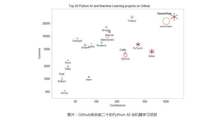 【译】2018 Python AI 与机器学习开源项目排名 Top 20 - 知乎