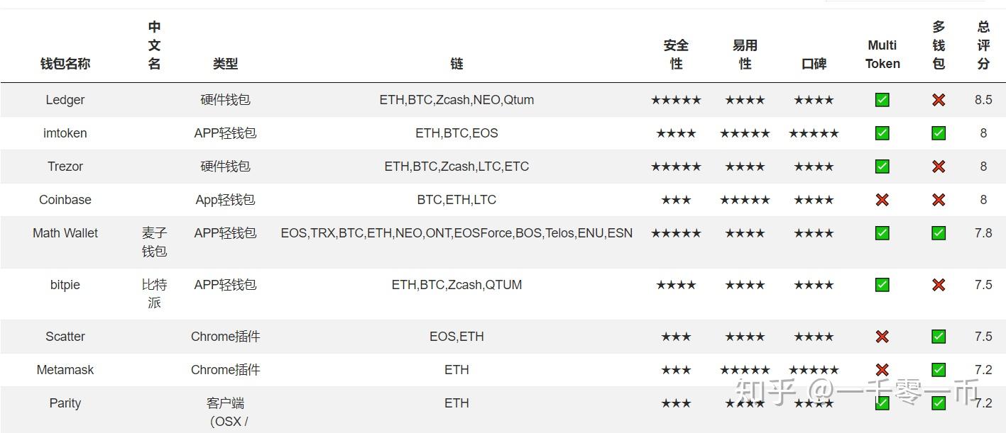 一千零一币》新加坡BCI基金会Gary：安全便捷，热钱包还有什么增值空间？ - 知乎