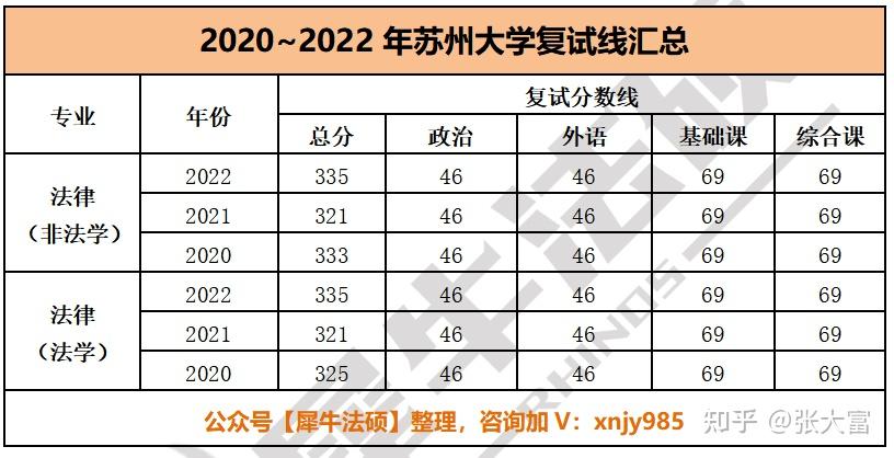 【法硕择校指南23】苏州大学：法硕报考人数共2311人！含报录比 - 知乎