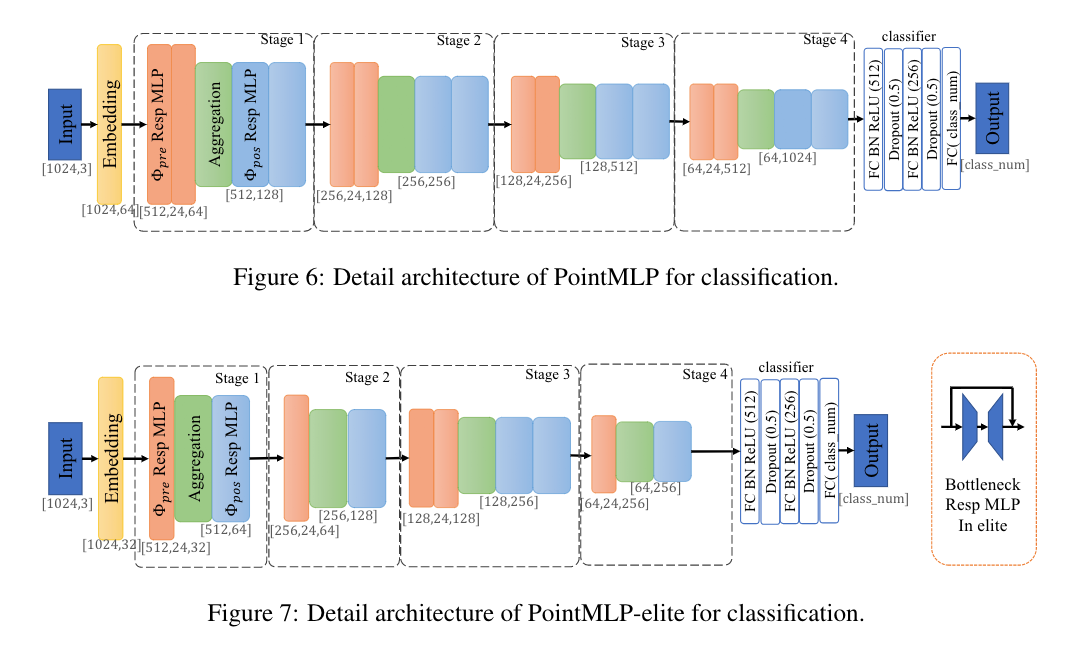 Mlp Framework Explained 「论文阅读」Rethinking Network Design and Local Geometry in Point Cloud:A ...