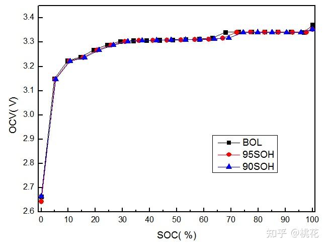 磷酸铁锂电池老化后ocvsoc曲线变化