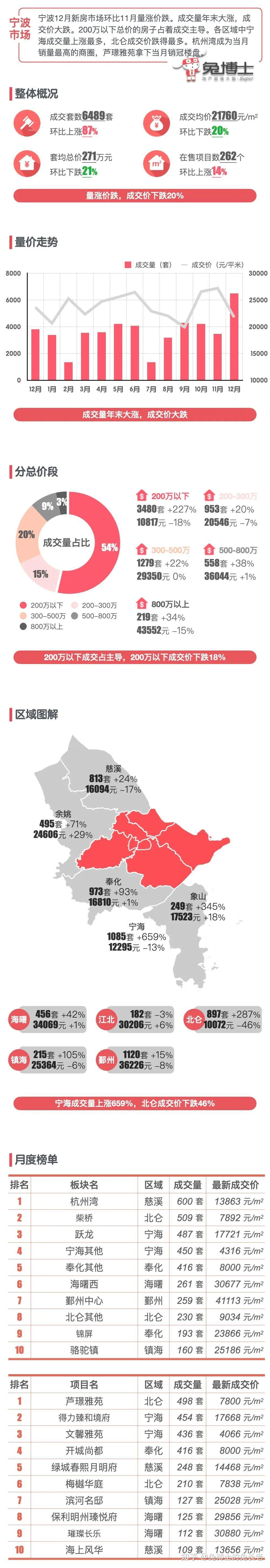 最新|宁波2025年1月新房行情解读 - 知乎