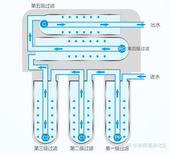 净水器工作原理反渗透:过滤最小直径为0.