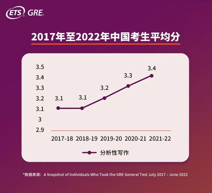 2022年GRE中国考生数据发布!你达到平均分了吗? - 知乎