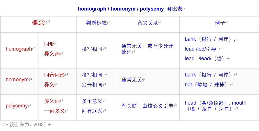 怎样区分语义学中的 homophony(同音词)和 polysemy(一词多义)? - 知乎