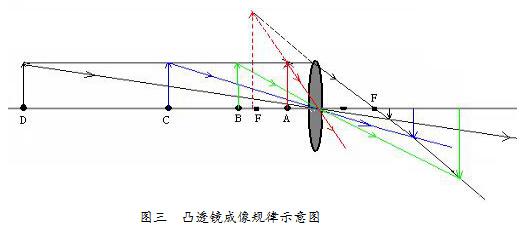 老花镜和放大镜区别在哪里