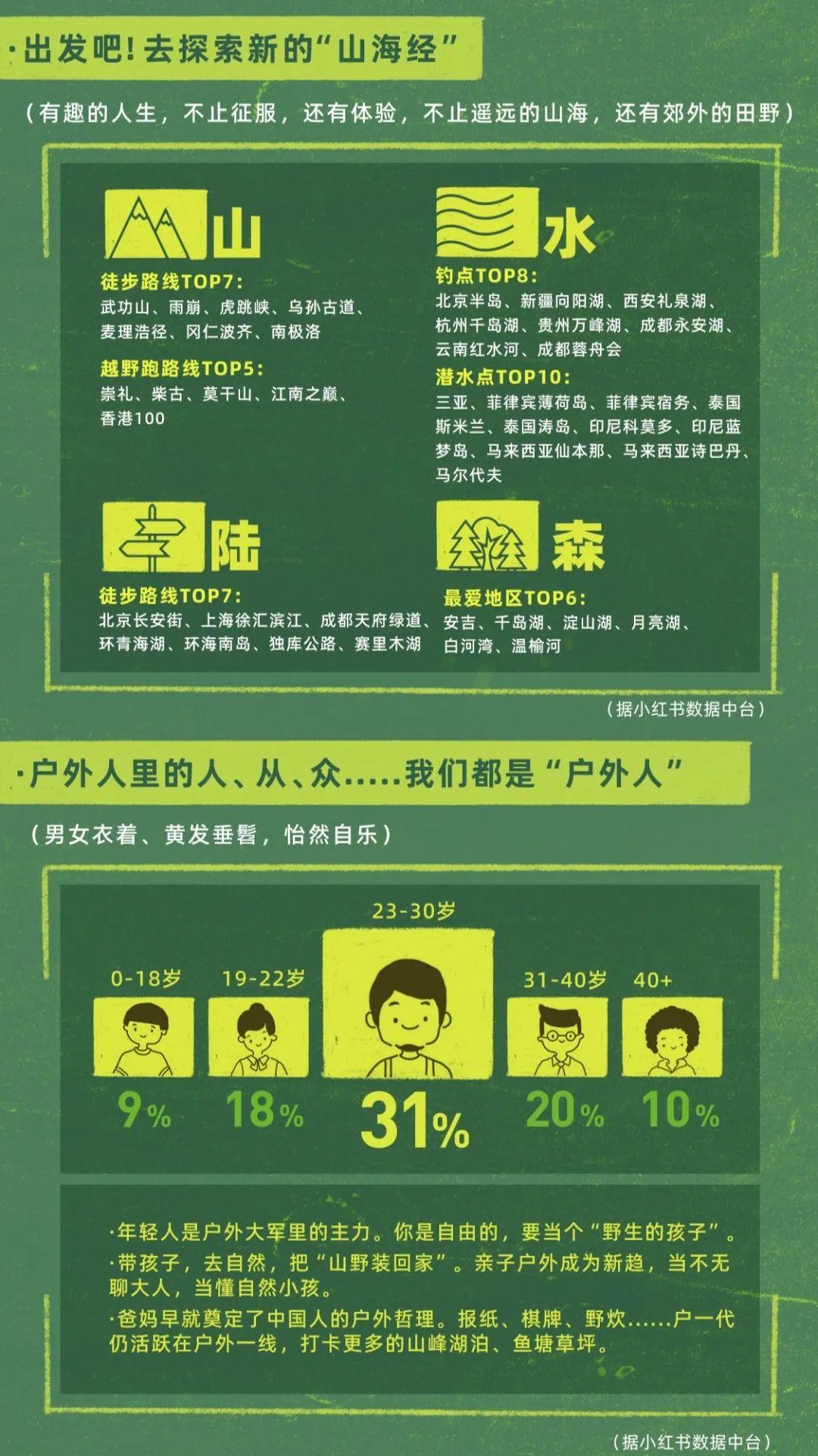 《2023户外生活趋势报告》:“户外+” 引领文旅新玩法 开启新生活方式 - 知乎