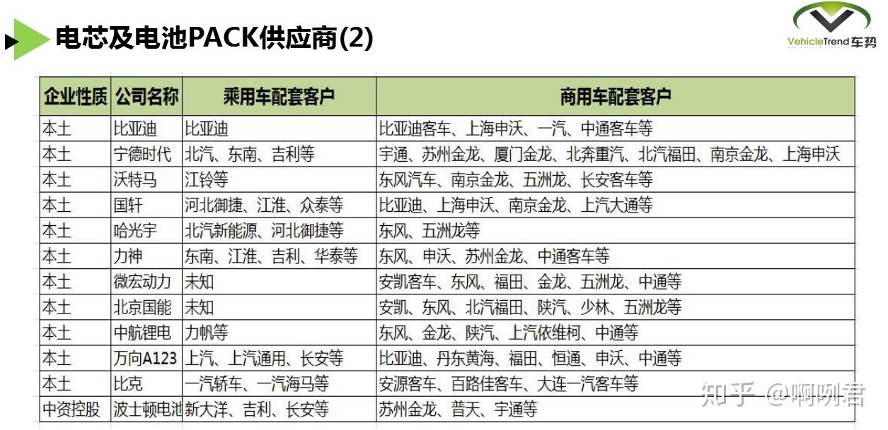 动力电池全产业链详解（附供应商名单） 知乎