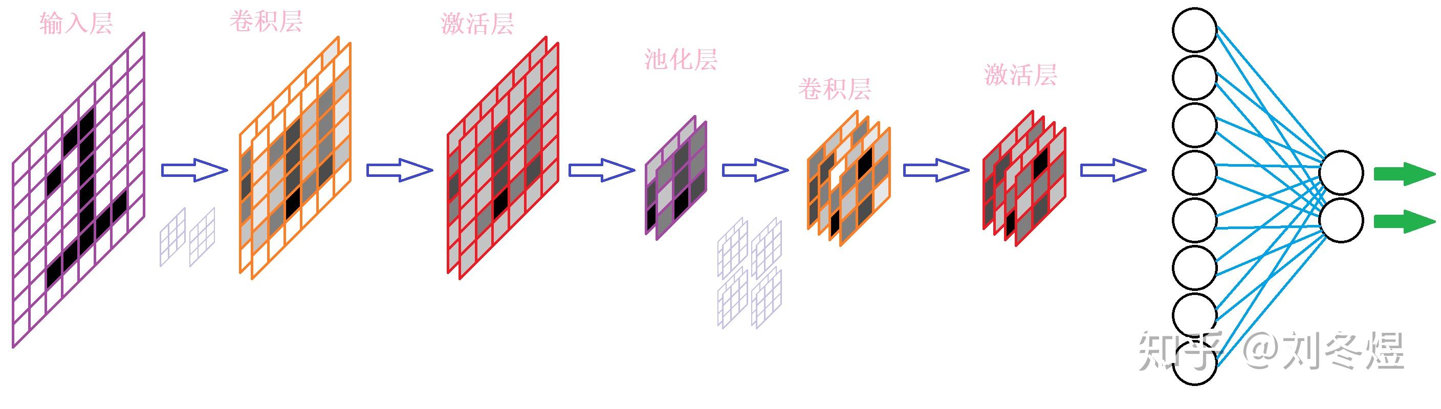 十一、CNN的结构及前向传播过程 - 知乎