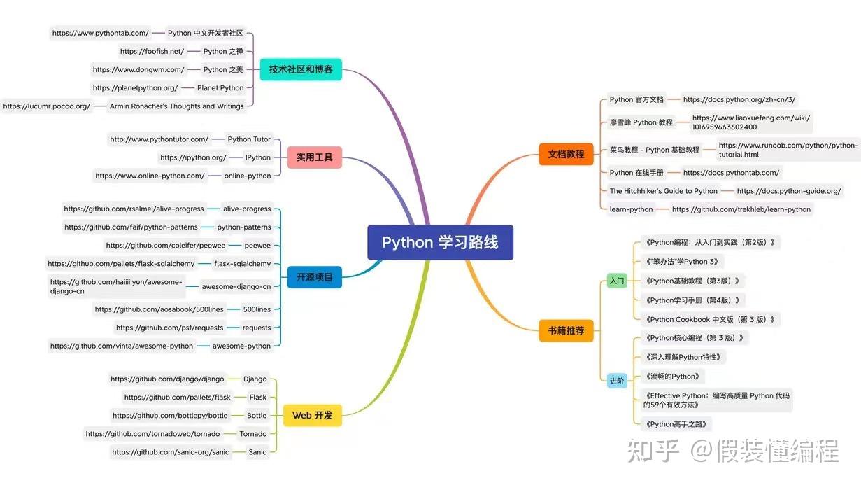 Python 学习路线（2022） - 知乎
