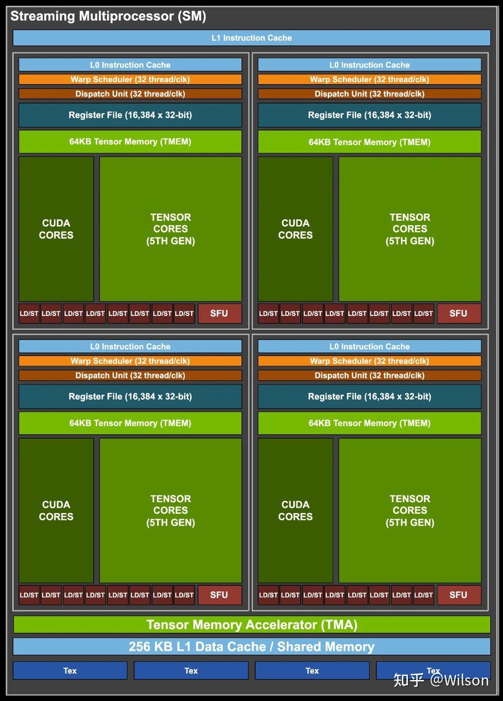 B200 Computer 深入分析 NVIDIA B200 - 知乎
