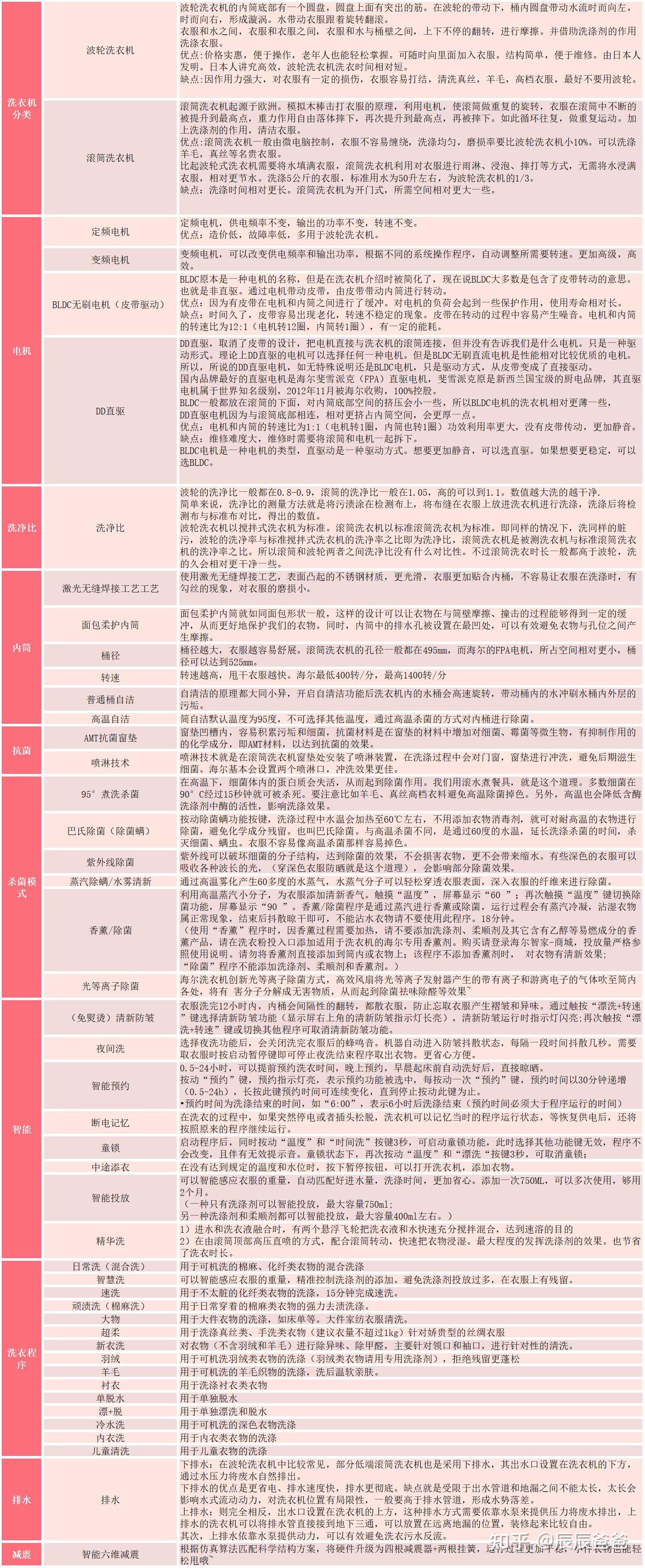 海尔洗衣机型号对比表图片