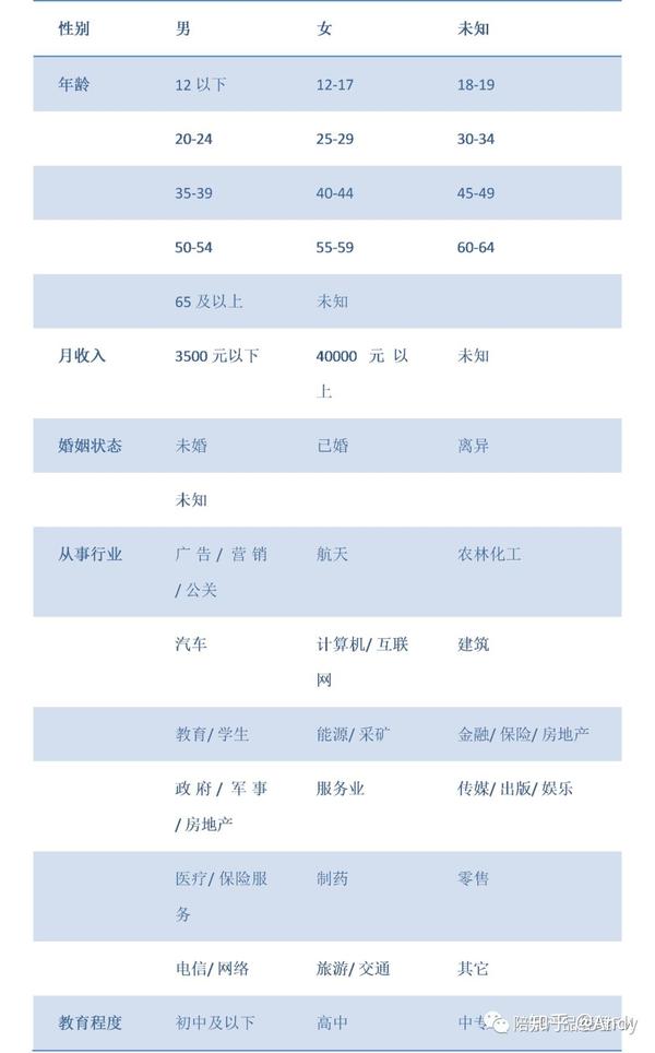用户画像设计与搭建附金融行业用户画像案例