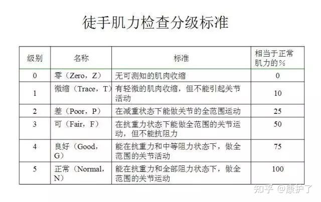 2,徒手肌力测定:临床最常使用的检查方法1,脑损伤往往伴随运动功能的