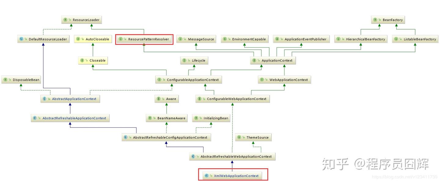 Spring IoC：obtainFreshBeanFactory 详解 - 知乎