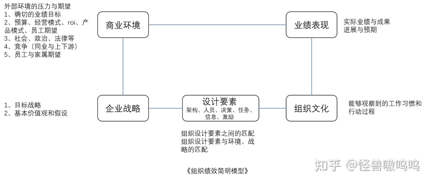 OPM-具备系统观的组织诊断模型 - 知乎