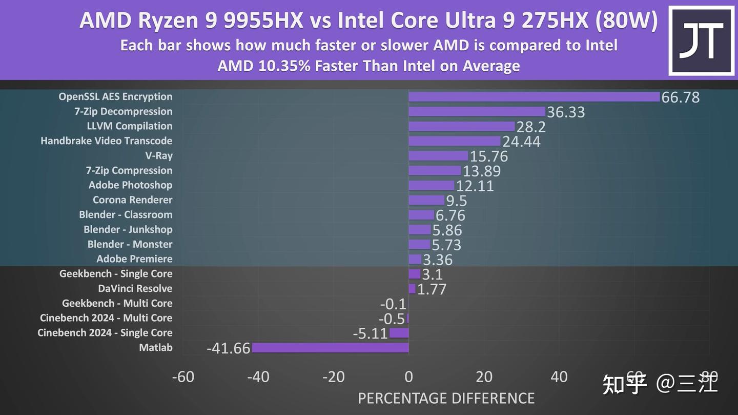R9 9955HX 和Ultra 9 275HX,谁更厉害?