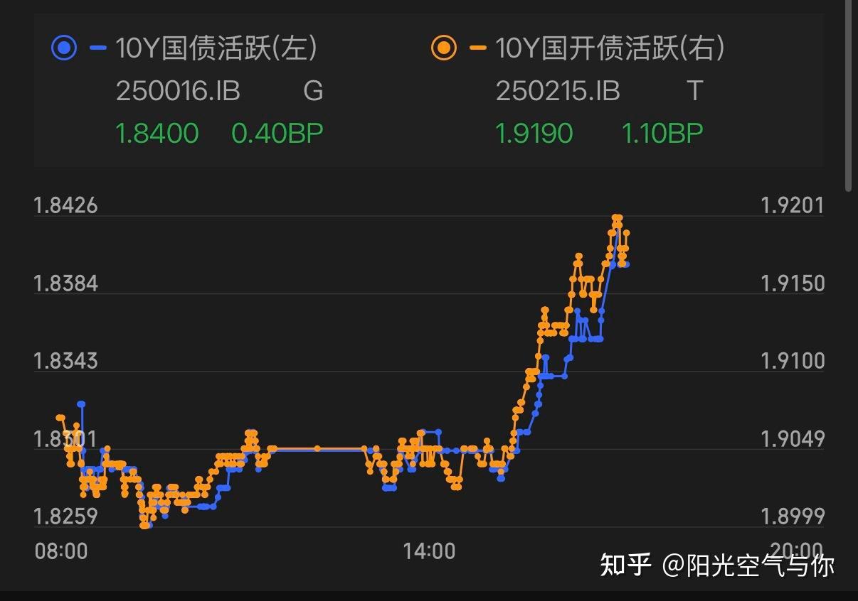 12.3债市收盘丨30年国债大雨，跌得更疼！原因是什么？ - 知乎