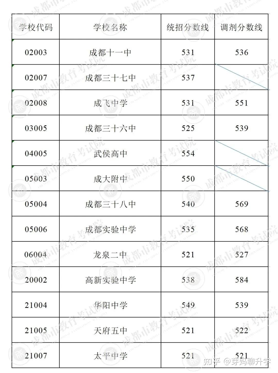 成都中考统招调招区别竟然这么大