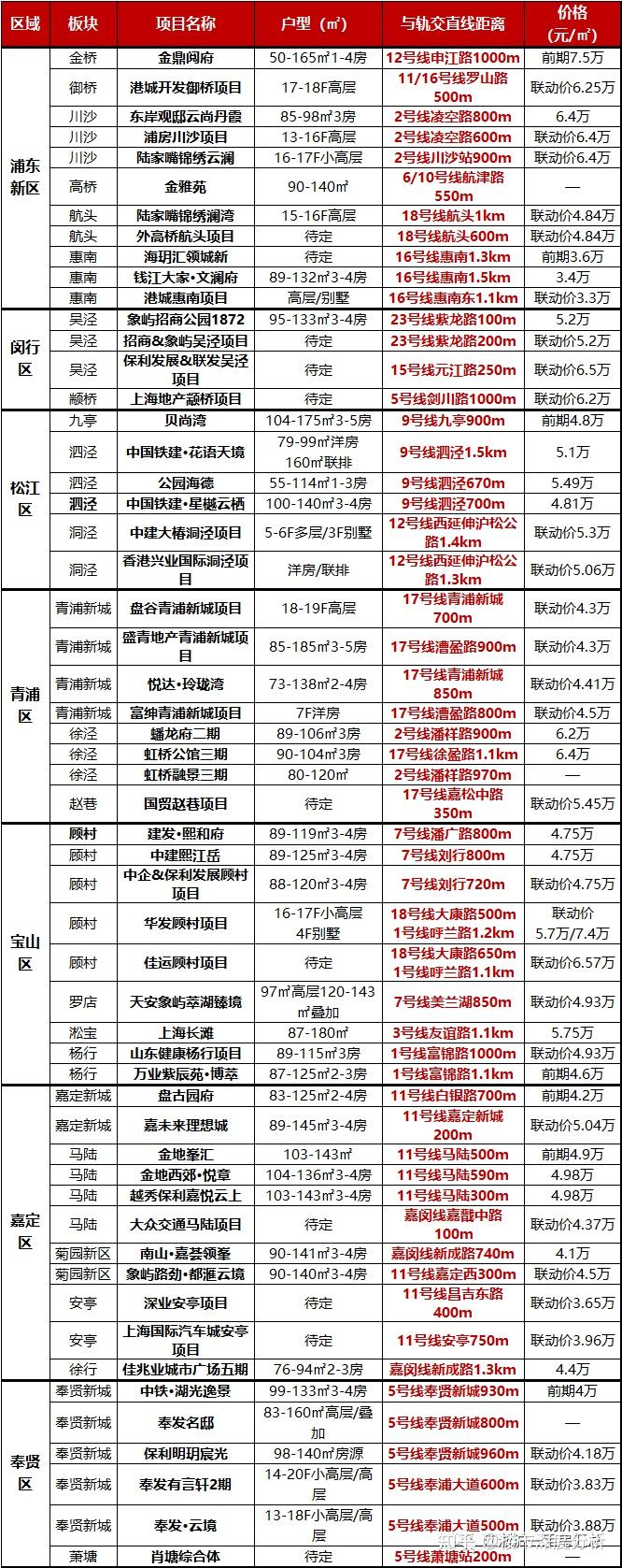 2023年上海新房怎么买?保姆级教程 - 知乎
