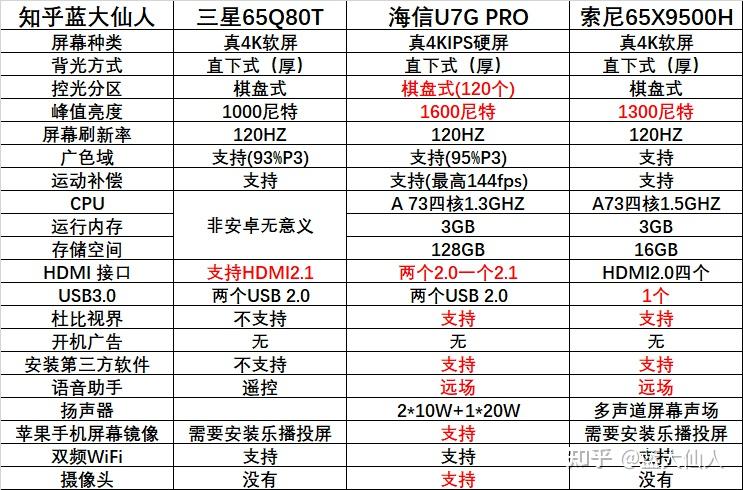 与索尼9500h65寸配置差不多的电视有哪些