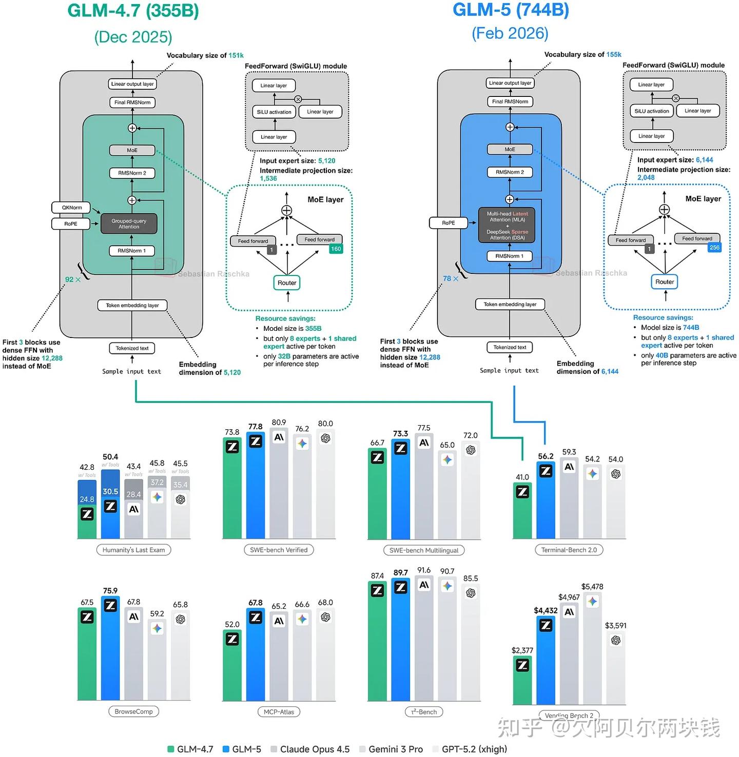 开源大模型架构梳理：Kimi2.5、Setp 3.5 Flash、Qwen3.5、GLM-5、Minimax M2.5 - 知乎