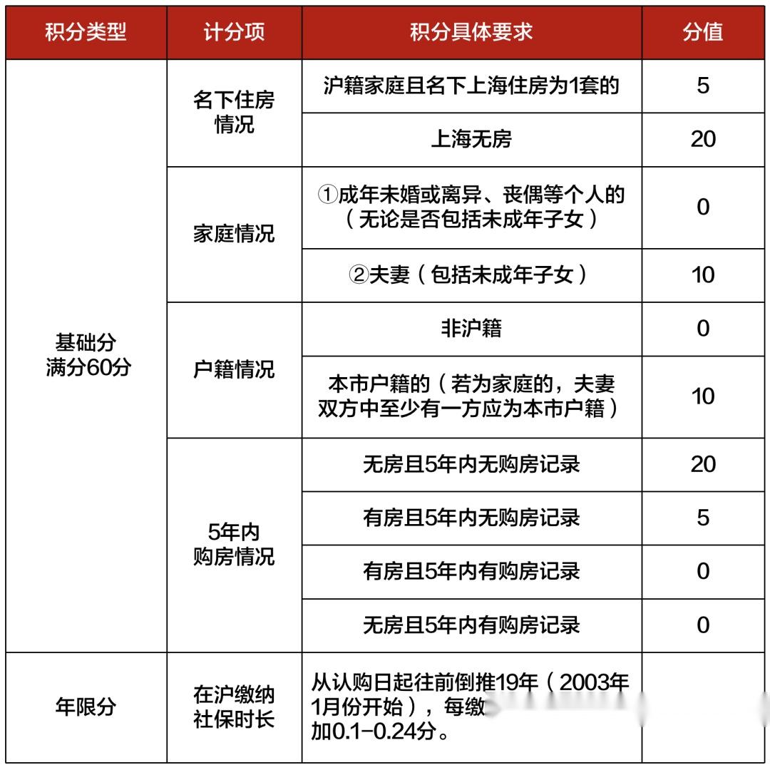 上海新房搖號積分制政策05.上海買房各稅費明細04.