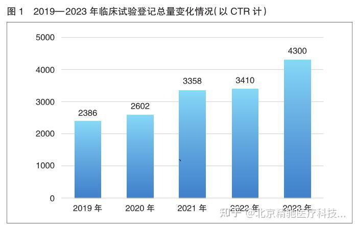 中国新药注册临床试验进展年度报告（2023年） - 知乎