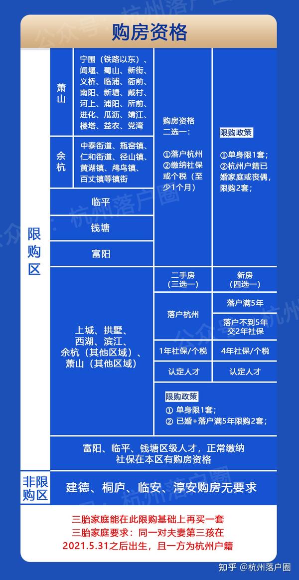 一文看懂2023杭州最新购房政策!购房资格、税费、首付比例、落户要求... - 知乎