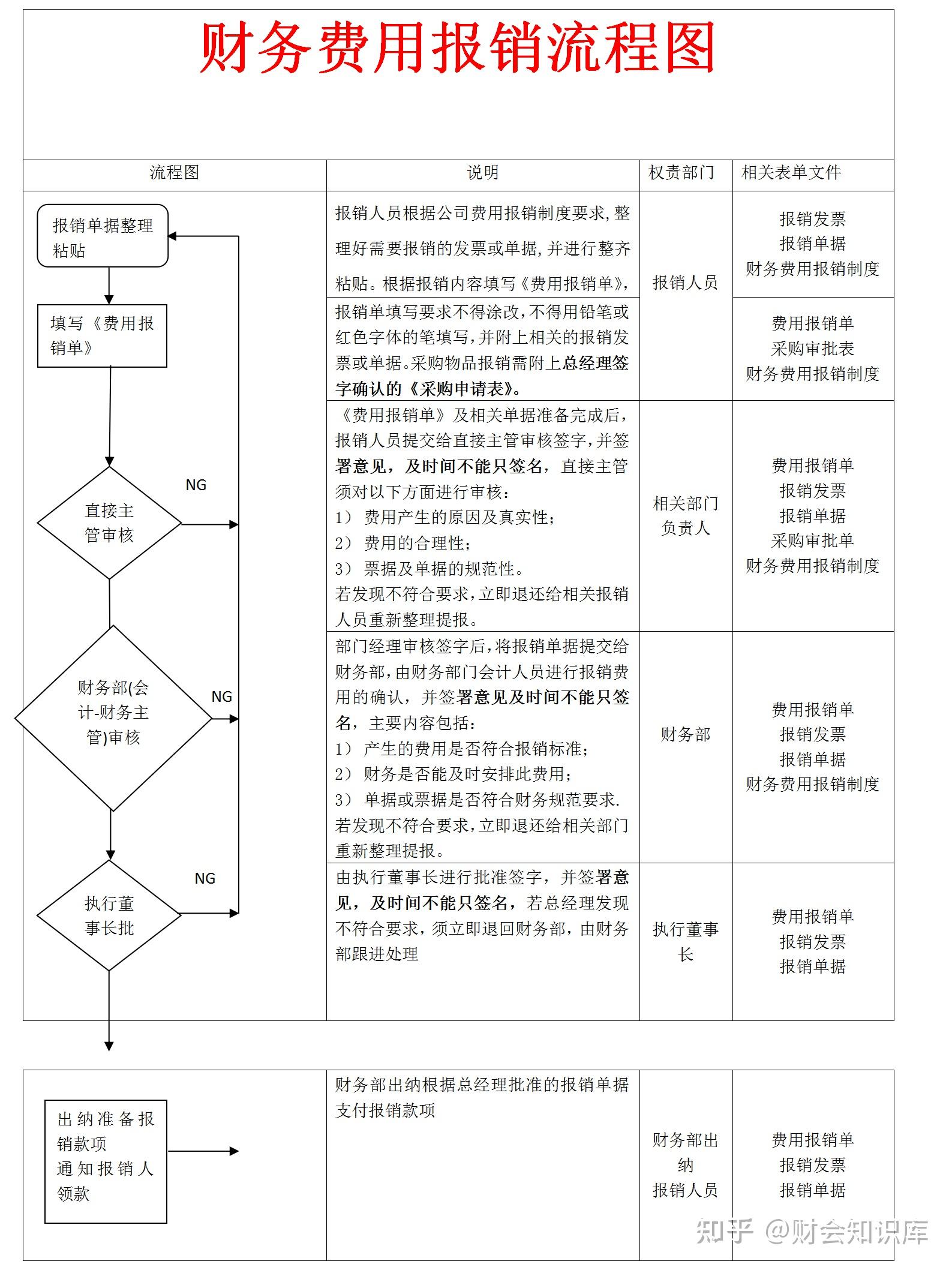 2024年最新最全財務費用報銷流程圖和報銷制度賊拉詳細了