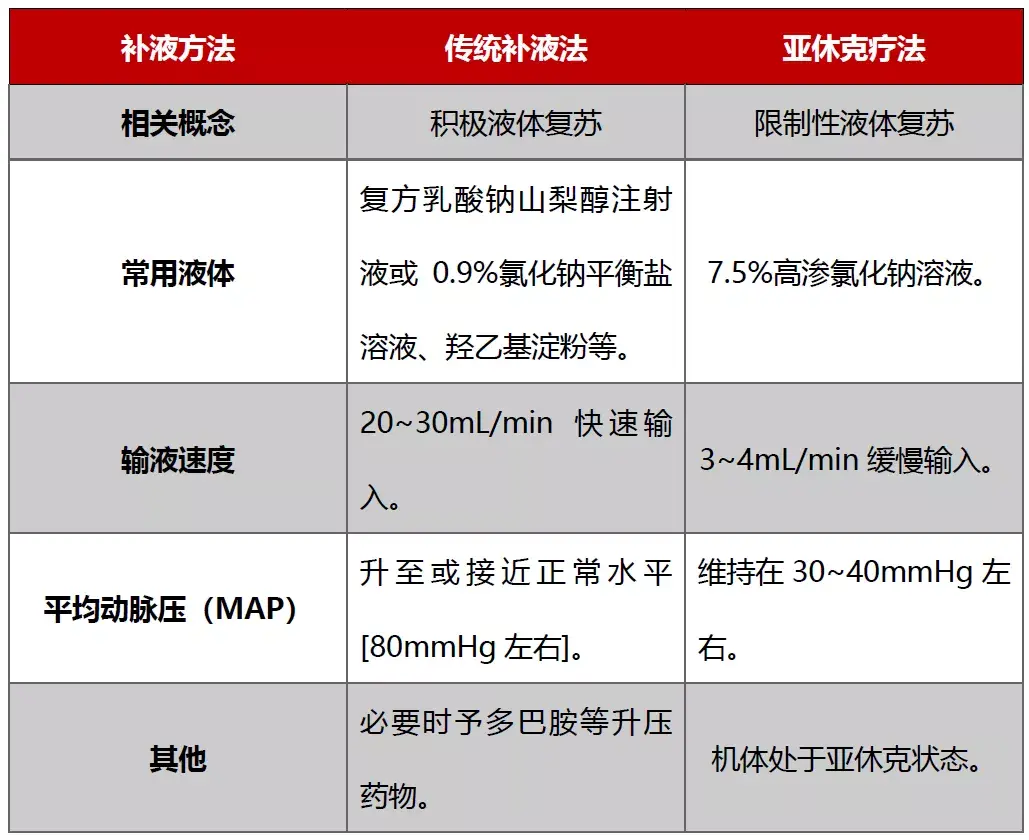休克补液需「先盐后糖、先晶后胶」，这种方法早已过时？ - 知乎