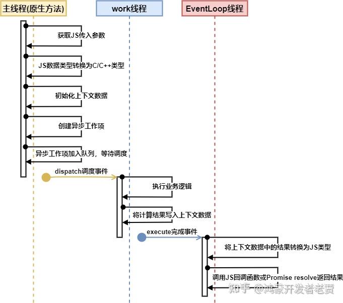 OpenHarmony三方库移植之NAPI开发[4]异步调用:Callback&Promise - 知乎