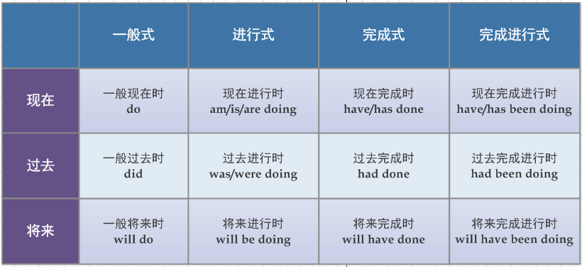 如何准确使用英语时态? - 知乎
