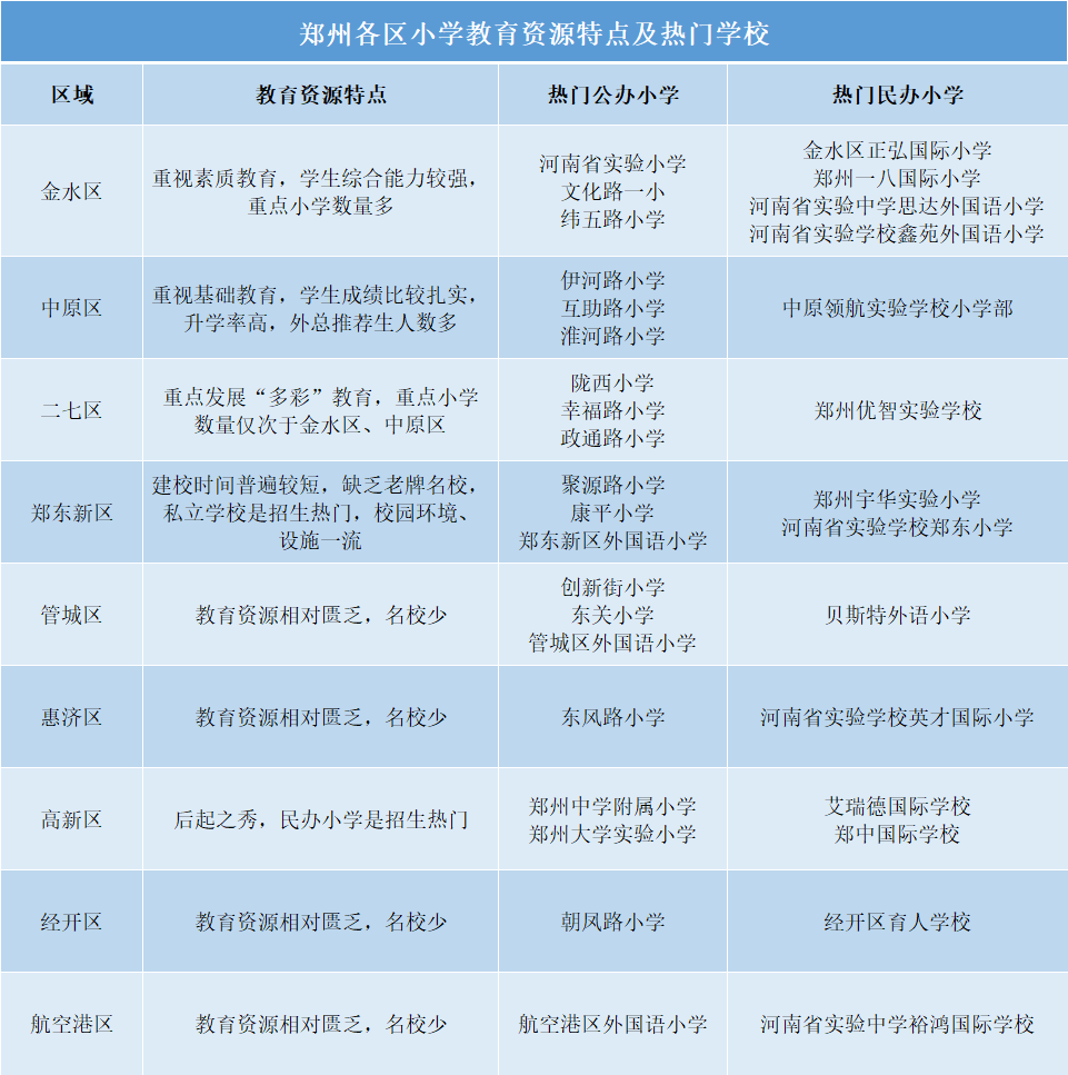 下面我們先來看下鄭州九區教育特色以及熱門公辦,民辦小學盤點:各區