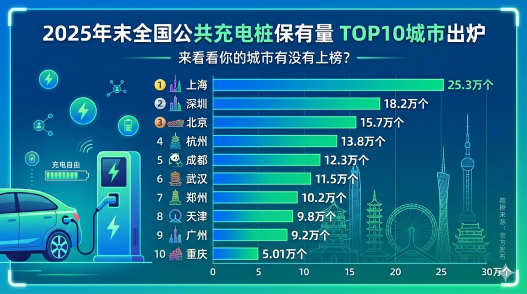 全国充电桩最多的10个城市,你的城市上榜了么?