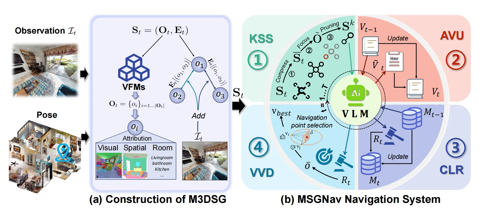 Msgv Lab 厦大等高校打造MSGNav:多模态3D场景图赋能零样本具身导航,解决“最后一公里”难题 - 知乎